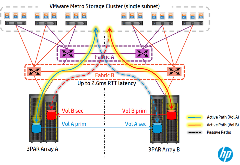 Ha cluster. VMWARE Metro Cluster. Схема San 3par. Metro Storage Cluster.