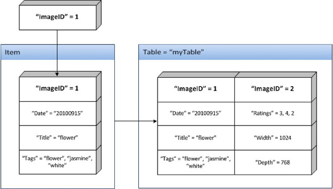 Amazon Dynamo DB теперь доступен в Южной Америке