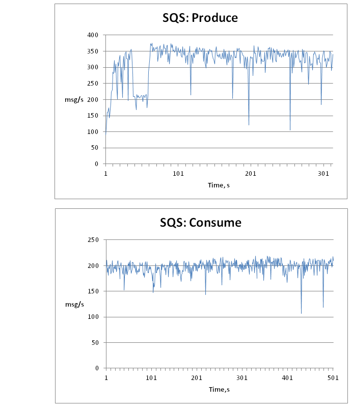 Amazon SQS vs RabbitMQ