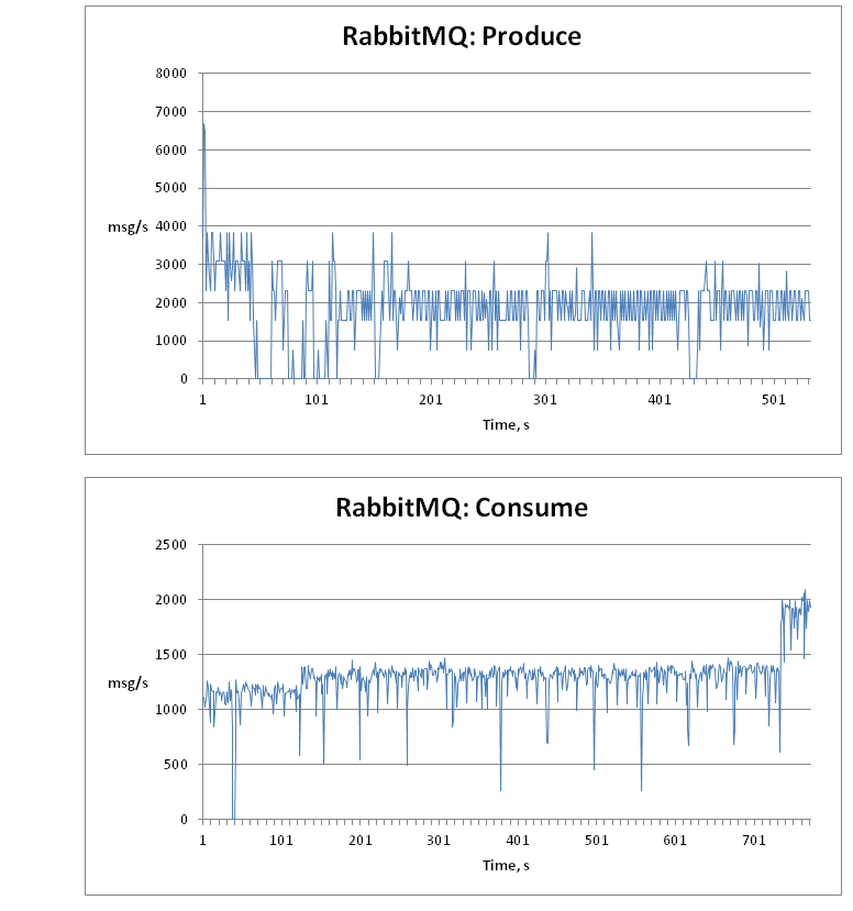 Amazon SQS vs RabbitMQ