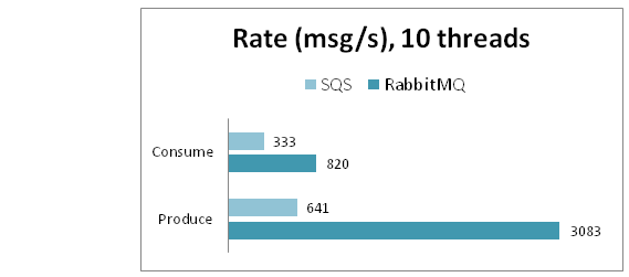 Amazon SQS vs RabbitMQ