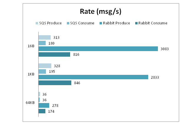 Amazon SQS vs RabbitMQ