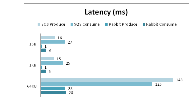 Amazon SQS vs RabbitMQ