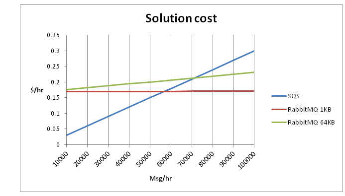 Amazon SQS vs RabbitMQ