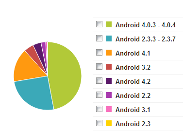 Android. Побеждаем фрагментацию