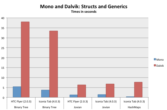 Android портирован на C#