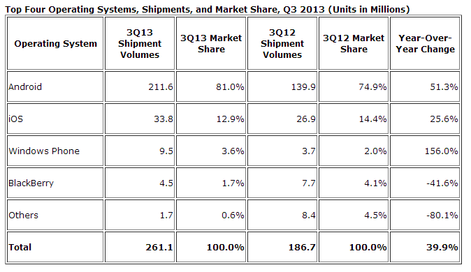 Android затмевает Apple: MS DOS нашего времени