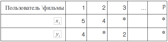 Apache Mahout. Метрики для определения схожести пользователей image