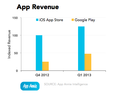 App Annie Index: отчет по рынку мобильных приложений, Q1 13
