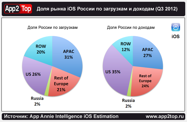 App Annie: анализ мобильного рынка России image