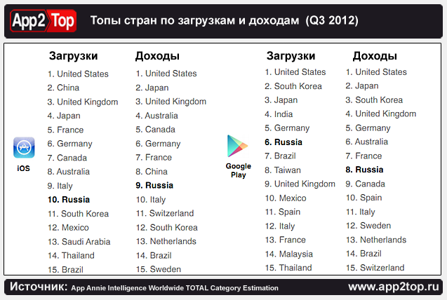 App Annie: анализ мобильного рынка России image