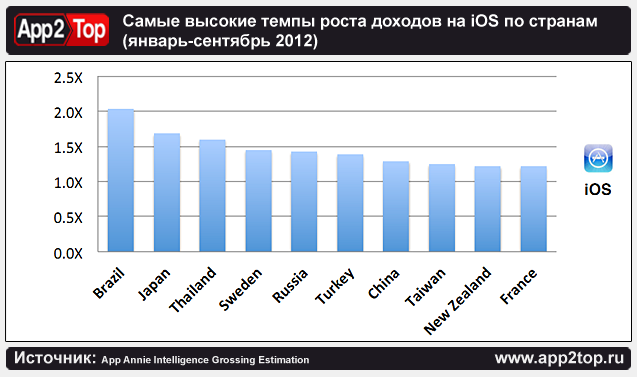 App Annie: анализ мобильного рынка России image