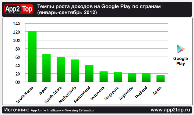 App Annie: анализ мобильного рынка России image