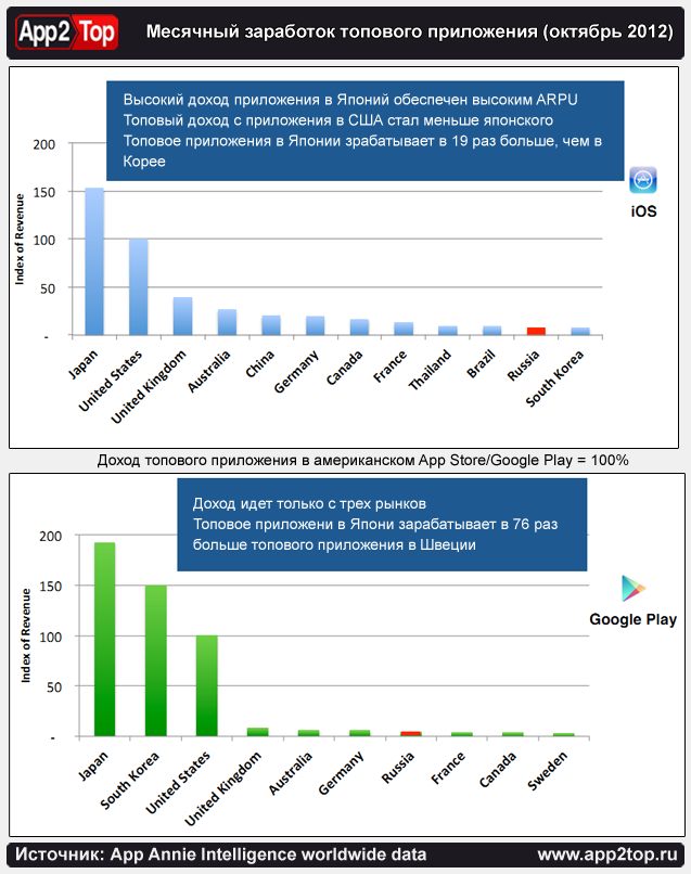 App Annie: анализ мобильного рынка России image