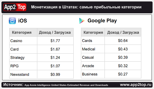 App Annie: анализ мобильного рынка России image