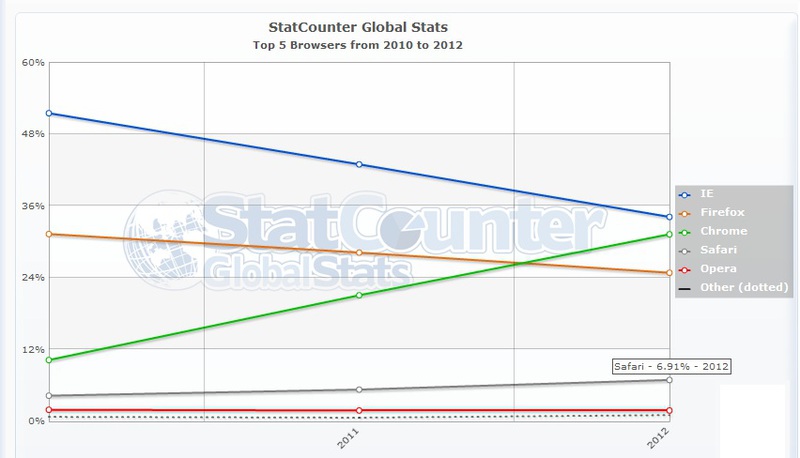 Apple больше не поддерживает Safari для Windows?