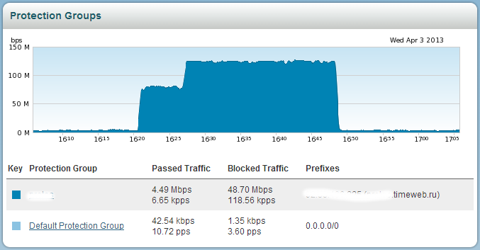 Arbor Pravail APS и DDOS