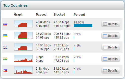 Arbor Pravail APS и DDOS