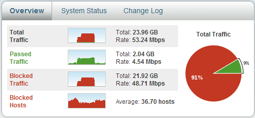 Arbor Pravail APS и DDOS