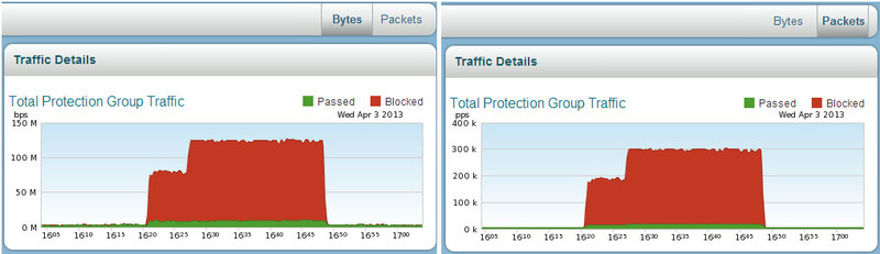 Arbor Pravail APS и DDOS