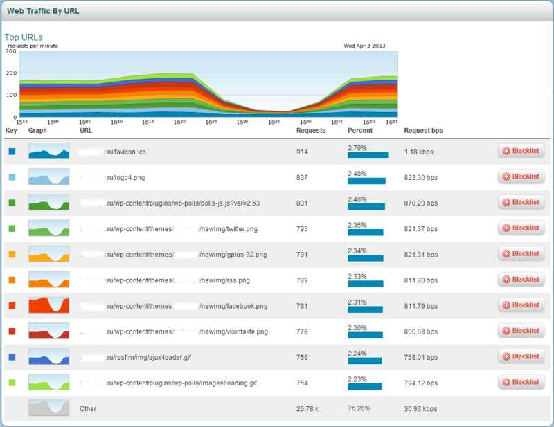 Arbor Pravail APS и DDOS