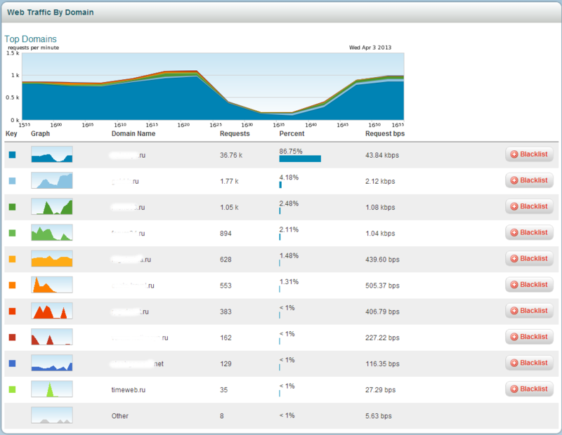 Arbor Pravail APS и DDOS