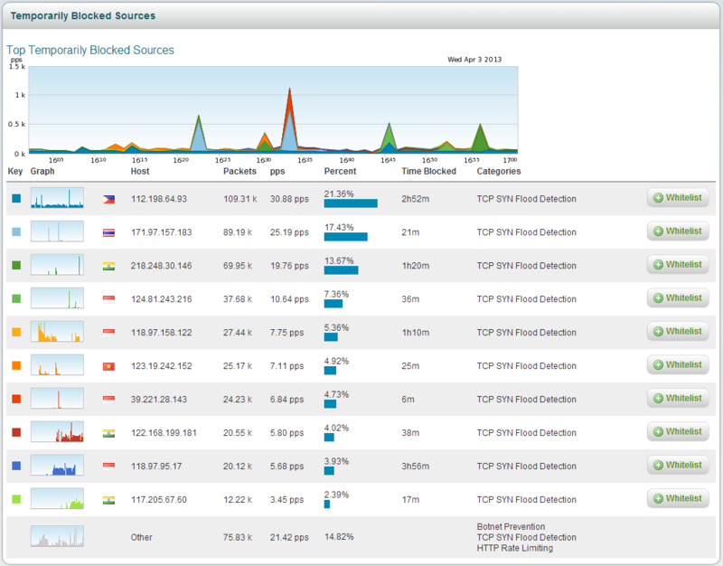 Arbor Pravail APS и DDOS