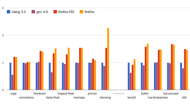 Asm.js стал ещё быстрее Asm.js стал ещё быстрее