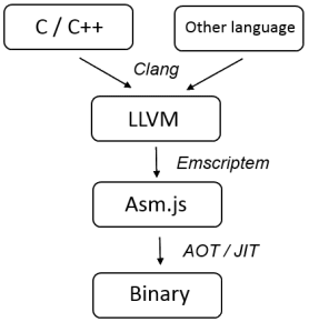 Asm.js стал ещё быстрее