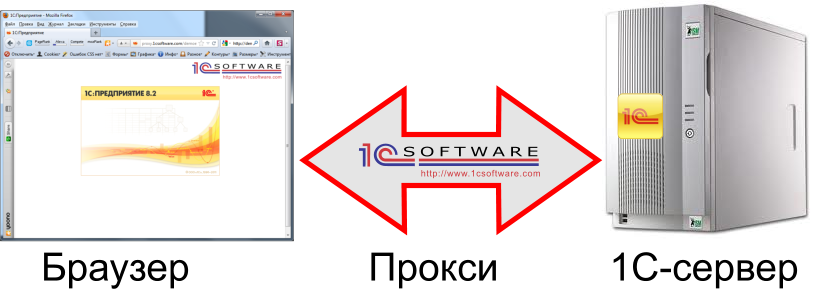 Структура и место прокси сервера между браузером и веб-сервером