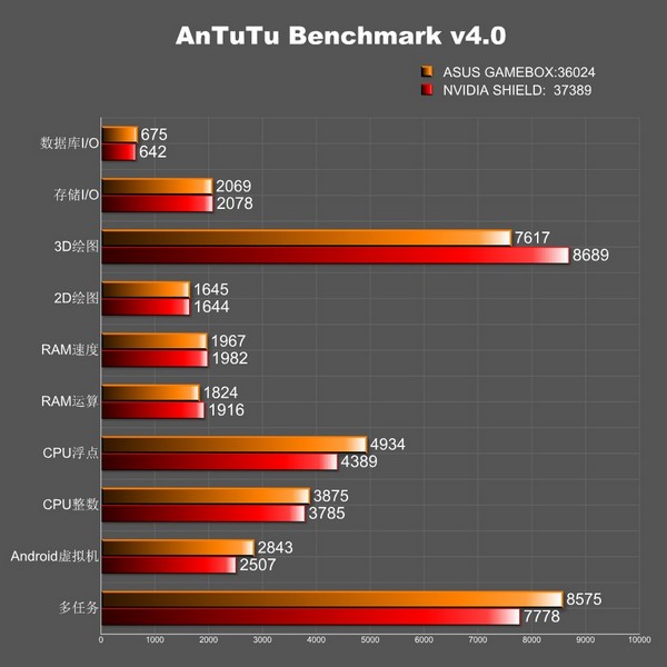 Asus GameBox Tegra 4