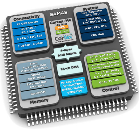 Atmel SAM4SD32 демонстрирует максимальную в своей категории энергетическую эффективность