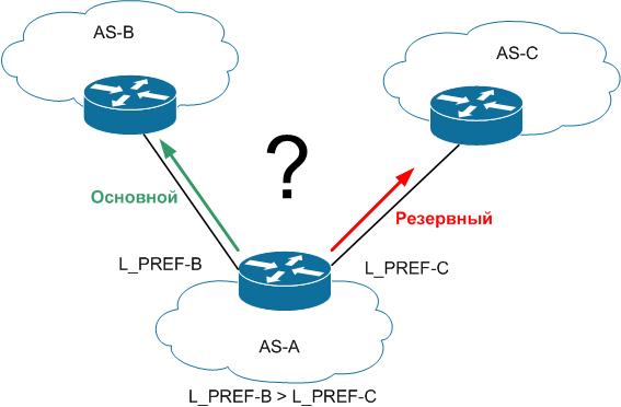 BGP: некоторые особенности поведения трафика