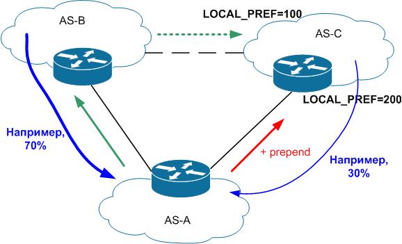 BGP: некоторые особенности поведения трафика