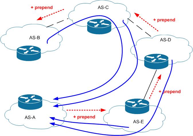 BGP: некоторые особенности поведения трафика