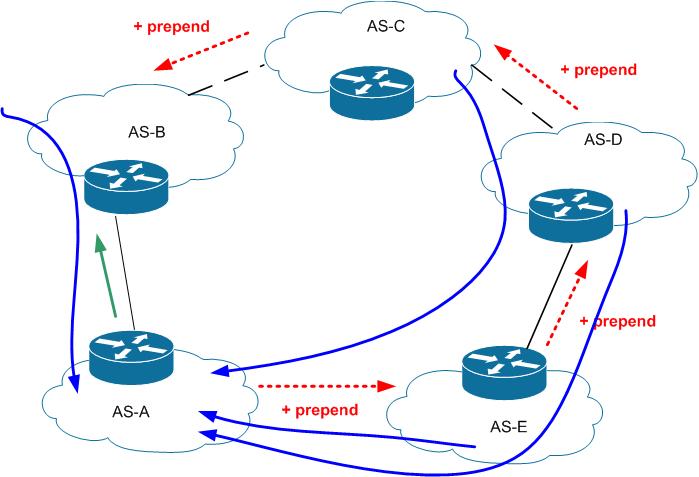 BGP: некоторые особенности поведения трафика