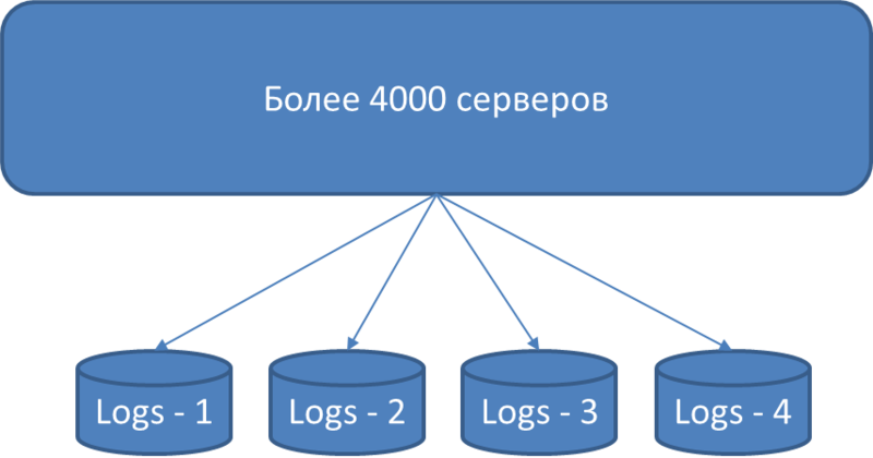 BI в Одноклассниках: сбор данных и их доставка до DWH