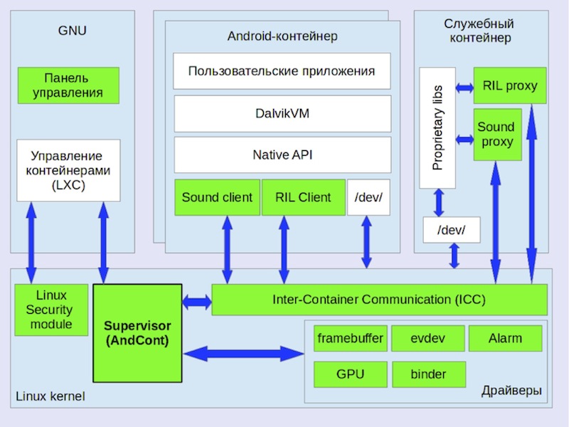 BYOD в контейнере: виртуализуем Android. Часть первая