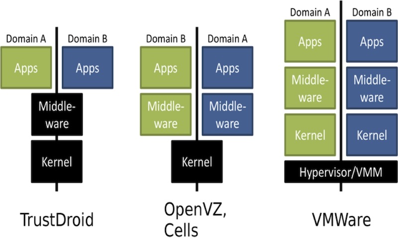 BYOD в контейнере: виртуализуем Android. Часть первая