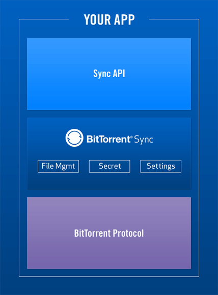 BitTorrent Sync 1.2: скорость до 90 мегабайт/с в локальной сети и открытые API