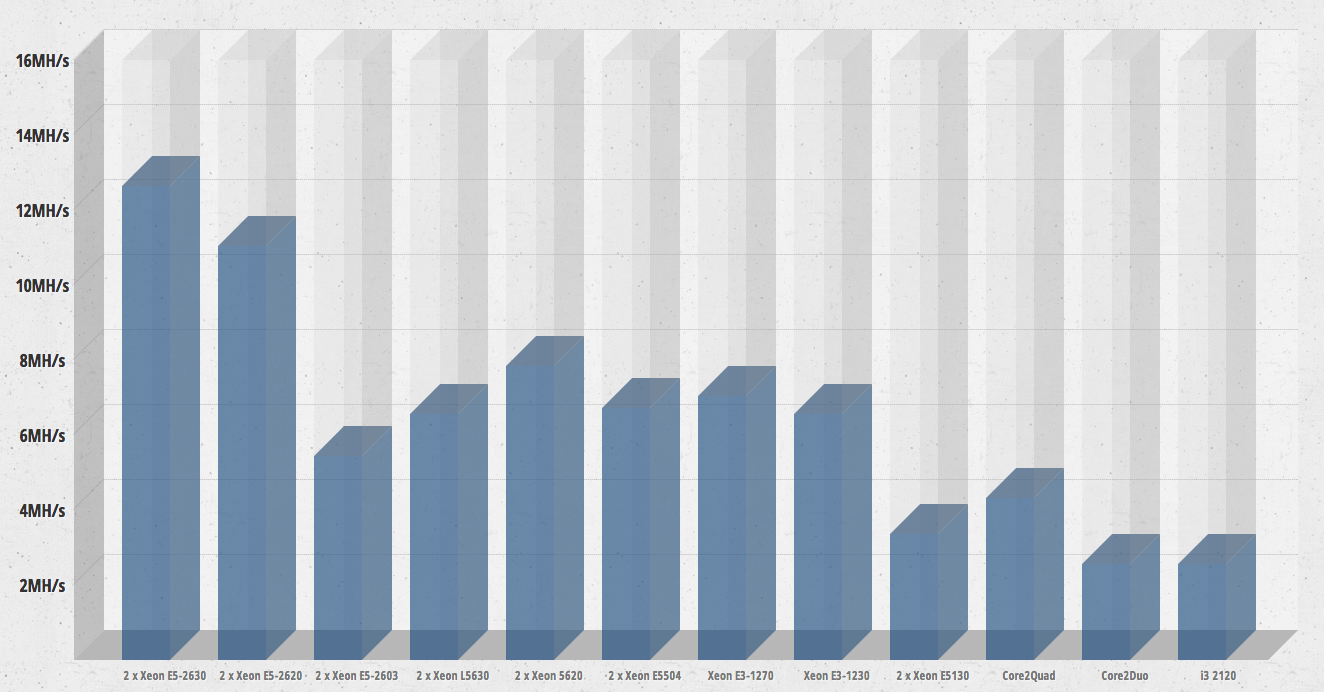 Bitcoin: нельзя так просто взять и намайнить Bitcoin
