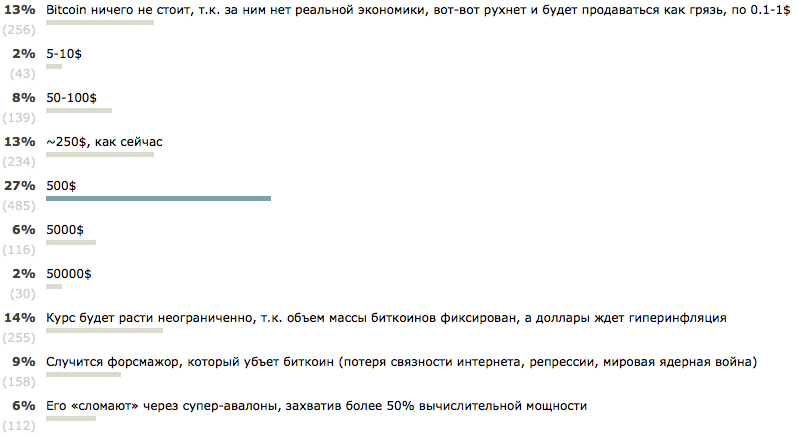 Bitcoin взял рубеж в $500 за 1 BTC