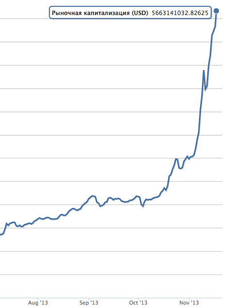 Bitcoin взял рубеж в $500 за 1 BTC