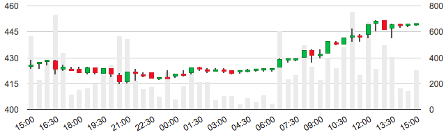 Bitcoin взял рубеж в $500 за 1 BTC