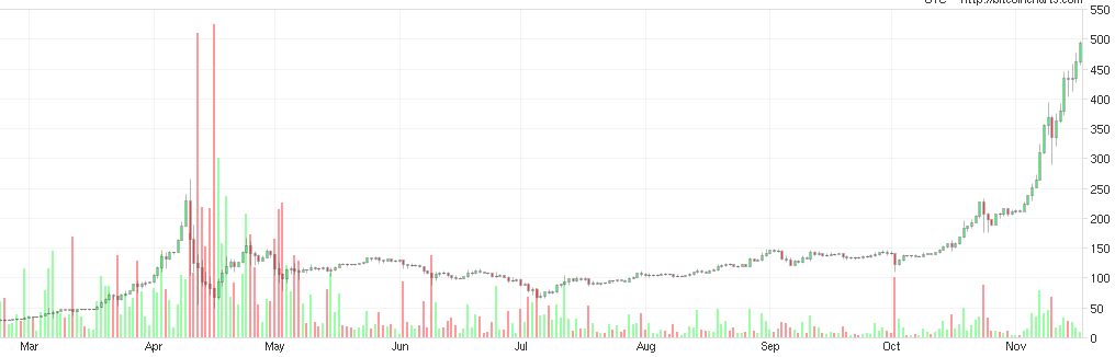 Bitcoin взял рубеж в $500 за 1 BTC