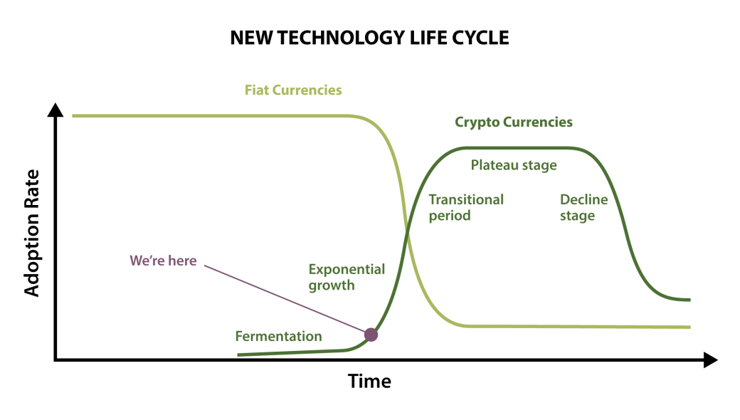Bitcoin — объяснение экспоненциального роста