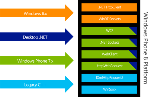 Build 2013 для разработчиков под Windows Phone и дополнительные новости