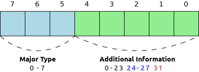 CBOR — новый бинарный формат представления данных CBOR — новый бинарный формат представления данных