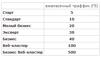 CDN для 70 000 сайтов одной кнопкой