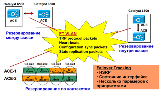 Режим active active